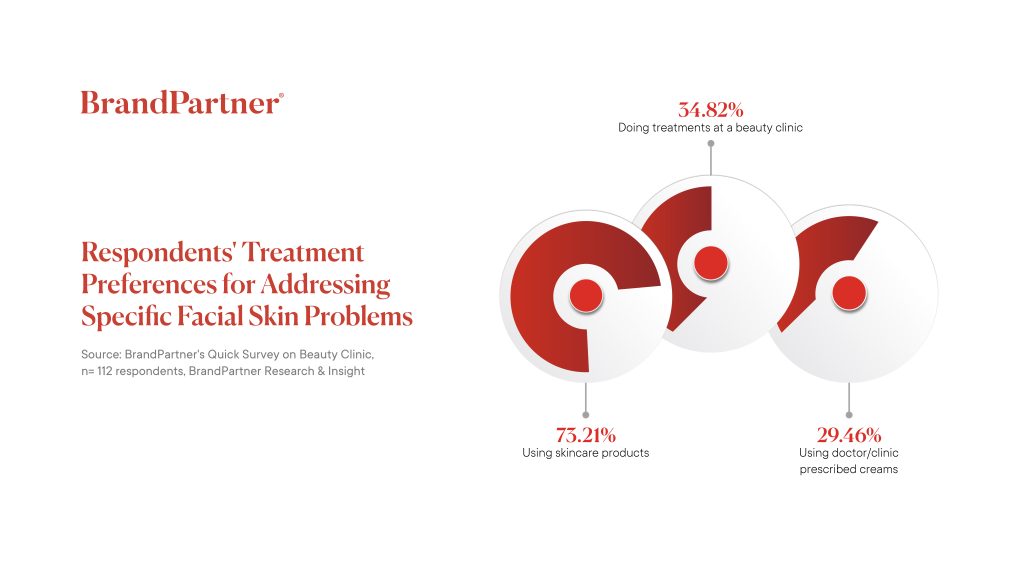 Respondent's treatment preferences for addressing specific facial skin problems