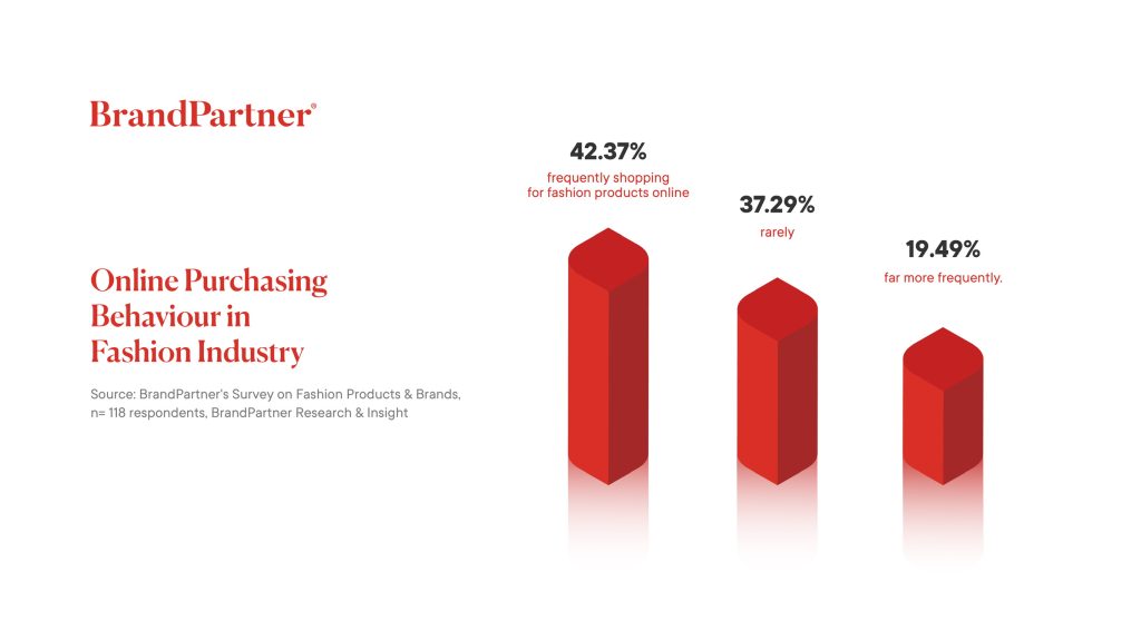 Online purchasing behaviour in fashion industry